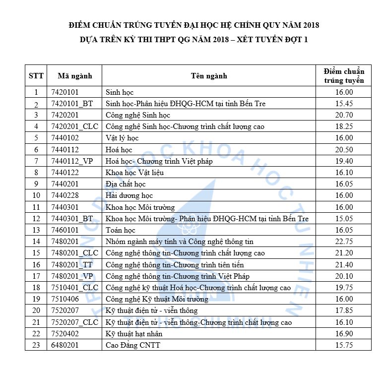 [THÔNG BÁO] Xác nhận nhập học và nộp hồ sơ nhập học  đối với thí sinh trúng tuyển bậc đại học hệ chính quy năm 2018